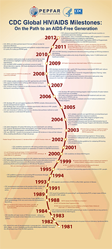 DGHA Timeline