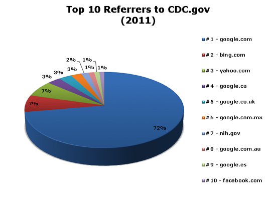 pie chart depicting the top 10 referrers to CDC.gov