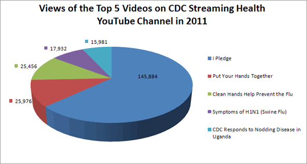 pie chart depicting top 5 cdc youtube videos