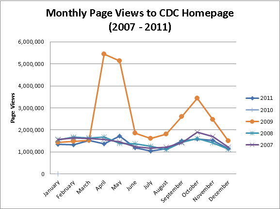 trend chart showing monthly page views to the cdc homepage from 2007 - 2011