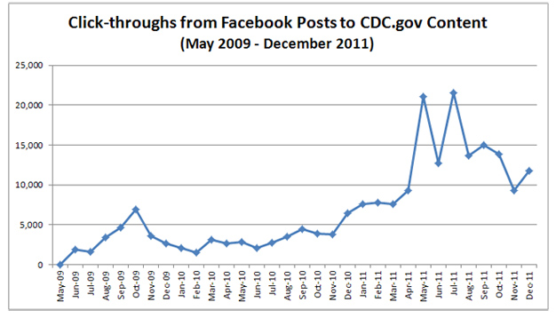 Click-throughs from Facebook Posts to CDC.gov content increased from 2,660 in 2009 to 11,722 by December 2011.