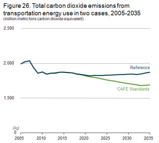 Figure 26. Total cabon dioxide emissions from transportation energy use in two cases, 2005-2035