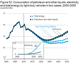 Figure 32. Consumption of petroleum and other liquids, electricity, and total energy by light-duty vehicles in two cases, 2000-2035