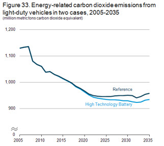 Figure 33. Energy-related carbon dioxide emissions from light-duty vehicles in two cases, 2005-2035