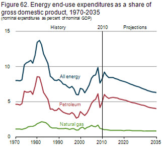 Figure 62. Energy end-use expenditures as a share of gross domestic product, 1970-2035