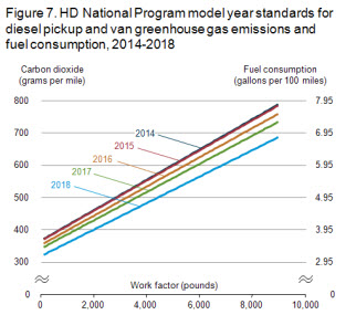 Figure 7. HD National Program model year standards for diesel pickup and van greenhouse gas emissions and fuel consumption, 2014-2018