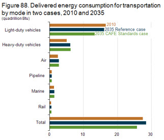 Figure 88. Delivered energy consumption for transportation by mode in two cases, 2010 and 2035