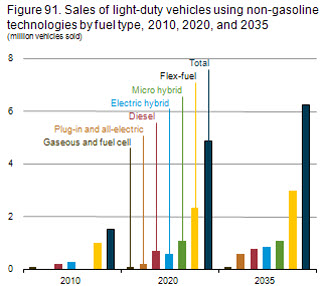 Figure 91. Sales of light-duty vehicles using non-gasoline technologies by fuel type, 2010, 2020, and 2035