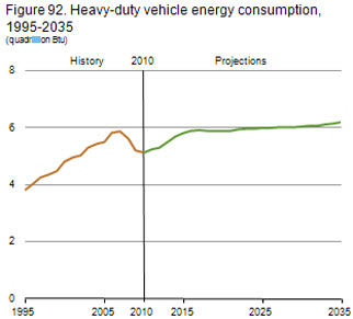 Figure 92. Heavy-duty vehicle energy consumption, 1995-2035