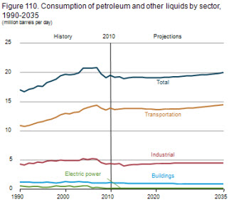Figure 110. Consumption of petroleum and other liquids by sector, 1990-2035