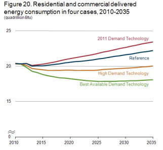 Figure 20. Residential and commercial delivered energy consumption in four cases, 2010-2035