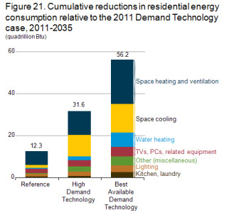 Figure 21. Cumulative reductions in residential energy consumption relative to the 2011 Demand Technology case, 2011-2035
