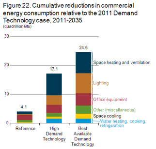 Figure 22. Cumulative reductions in commercial energy consumption relative to the 2011 Demand Technology case, 2011-2035