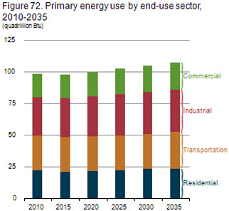 Figure 72. Primary energy use by end-use sector, 2010-2035