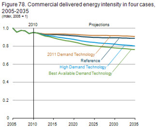 Figure 78. Commercial delivered energy intensity in four cases, 2005-2035