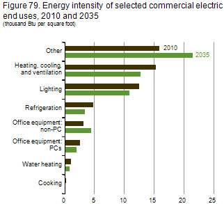 Figure 79. Energy intensity of selected commerical electric end uses, 2010 and 2035