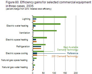 Figure 80. Efficiency gains for selected commercial equipment in three cases, 2035