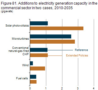 Figure 81. Additions to electricity generation capacity in the commercial sector in two cases, 2010-2035
