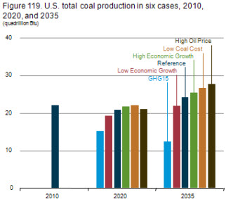 Figure 119. U.S. total coal production in six cases, 2010, 2020, and 2035