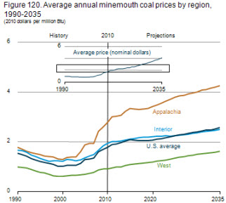 Figure 120. Average annual minemouth coal prices by region, 1990-2035