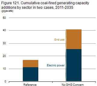 figure 121. Cumulative coal-fired generating capacity additions by sectors in two cases, 2011-2035