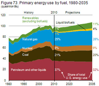 Figure 73. Primary energy use by fuel, 1980-2035