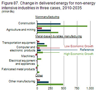 Figure 87. Nonmanufacturing and transportation equipment lead energy efficiency gains