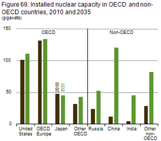 Figure 69. Installed nuclear capacity in OECD and non-OECD countries, 2010 and 2035