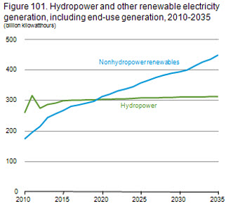 Figure 101. Nonhydropower renewable generation surpasses hydropower by 2020