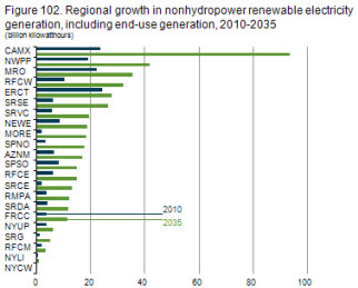 Figure 102. Regional growth in nonhydropower renewable electricity generation, including end-use generation, 2010-2035