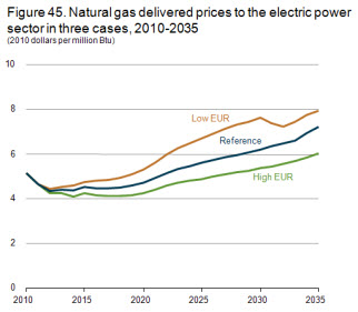 Figure 45. Natural gas delivered prices to the electric power sector in three cases, 2010-2035