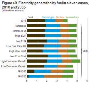 Figure 49. Electricity generation by fuel in eleven cases, 2010 and 2035