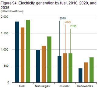 Figure 94. Electricity generation by fuel, 2010, 2020, and 2035