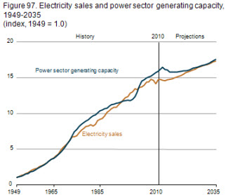 Figure 97. Electricity sales and power sector generating capacity, 1949-2035.