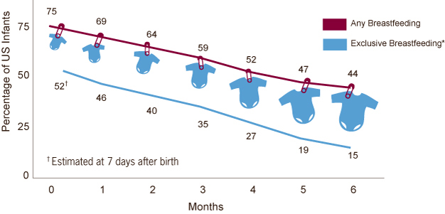 Chart: Percentage of any and exclusive breastfeeding by month since birth among US infants born in 2008