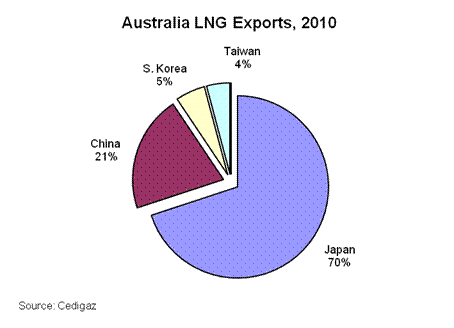 Australia LNG Exports, 2010