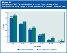 Figure 23: Percentages of ART Cycles Using Fresh Nondonor Eggs or Embryos That Resulted in Live Births, by Age of Woman and Number of Previous Live Births, 2008.