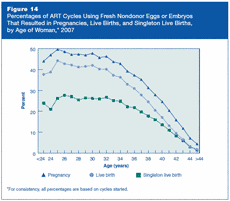 Figure 14: Percentages of ART Cycles Using Fresh Nondonor Eggs or Embryos That Resulted in Pregnancies, Live Births, and Singleton Live Births, by Age of Woman, 2007.