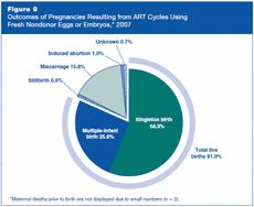 Figure 9: Outcomes of Pregnancies Resulting from ART Cycles Using Fresh Nondonor Eggs or Embryos, 2007.