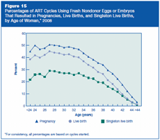 Figure 15: Percentages of ART Cycles Using Fresh Nondonor Eggs or Embryos That Resulted in Pregnancies, Live Births, and Singleton Live Births, by Age of Woman, 2008.