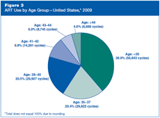 Figure 3: ART Use by Age Group—United States, 2009.