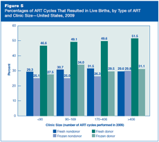 Figure 5: Percentages of ART Cycles That Resulted in Live Births, by Type of ART and Clinic Size—United States, 2009.