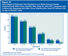 Figure 31: Percentages of Retrievals That Resulted in Live Births Among Couples Diagnosed with Male Factor Infertility Who Used IVF with ICSI, Compared with Couples Not Diagnosed with Male Factor Infertility Who Used IVF Without ICSI, by Age of Woman, 2009.