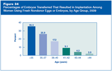 Figure 34: Percentages of Embryos Transferred That Resulted in Implantation Among
Women Using Fresh Nondonor Eggs or Embryos, by Age Group, 2009.