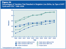 Figure 54: Percentages of Transfers That Resulted in Singleton Live Births, by Type of ART Cycle and ICSI, 1999–2008.