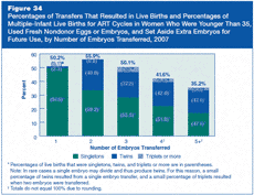 Figure 34: Percentages of Transfers That Resulted in Live Births and Percentages of Multiple-Infant Live Births for ART Cycles in Women Who Were Younger Than 35, Used Fresh Nondonor Eggs or Embryos, and Set Aside Extra Embryos for Future Use, by Number of Embryos Transferred, 2007.