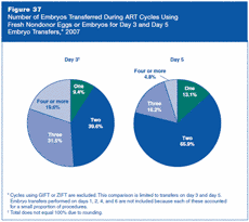 Figure 37: Number of Embryos Transferred During ART Cycles Using Fresh Nondonor Eggs or Embryos for Day 3 and Day 5 Embryo Transfers, 2007.