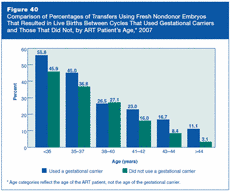 Figure 40: Comparison of Percentages of Transfers Using Fresh Nondonor Embryos That Resulted in Live Births Between Cycles That Used Gestational Carriers and Those That Did Not, by ART Patient’s Age, 2007.