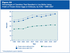 Figure 53: Percentages of Transfers That Resulted in Live Births Using Fresh or Frozen Donor Eggs or Embryos, by ICSI, 1998–2007.