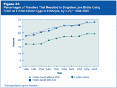 Figure 55: Percentages of Transfers That Resulted in Singleton Live Births Using Fresh or Frozen Donor Eggs or Embryos, by ICSI, 1998–2007.